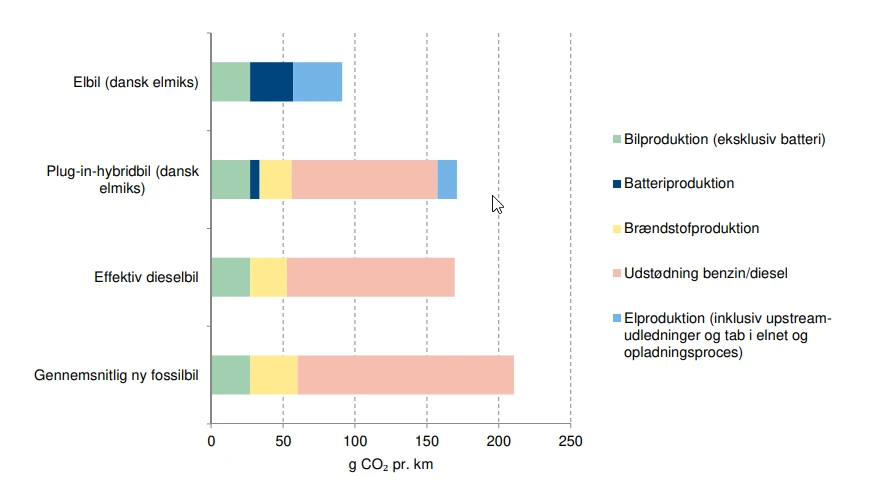 Klimaraadet CO2 Udledning For Biler