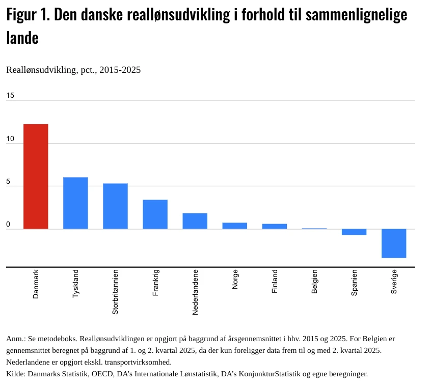Grafik Realloen Fremgang